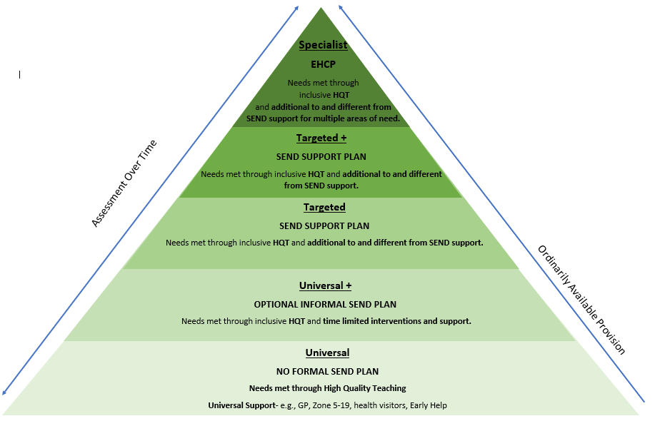 Graduated Approach Pyramid of how needs are met